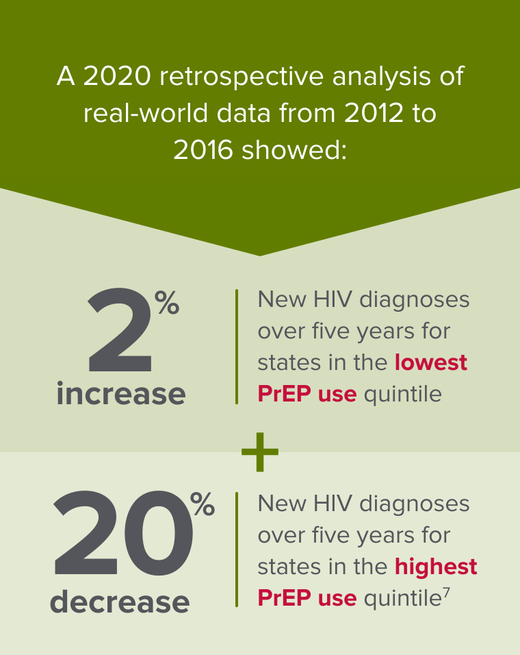 A 2020 retrospective analysis of real-world data from 2012 to 2016, PrEP use showed a 2% increase over five years for states in the lowest PrEP use quintile and 20% decrease over five years for states in the highest PrEP use quintile2