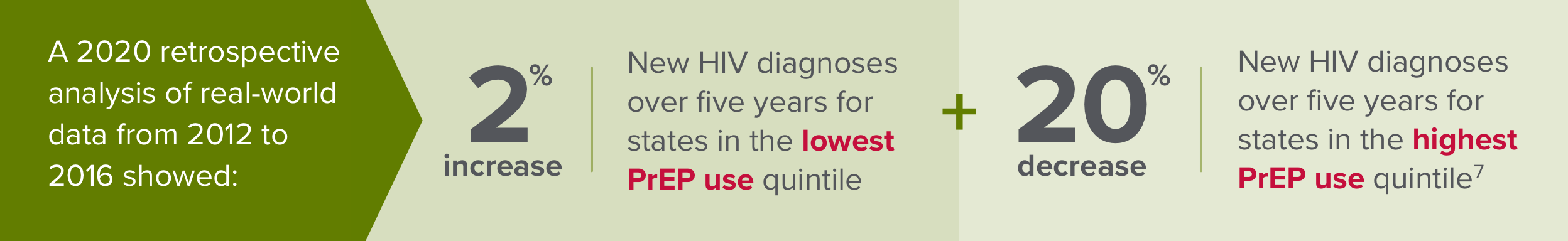A 2020 retrospective analysis of real-world data from 2012 to 2016, PrEP use showed a 2% increase over five years for states in the lowest PrEP use quintile and 20% decrease over five years for states in the highest PrEP use quintile2